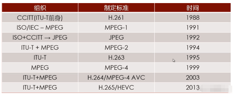 Android開發之音視頻協議分析