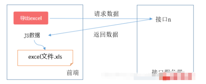 Vue怎么实现导出Excel功能