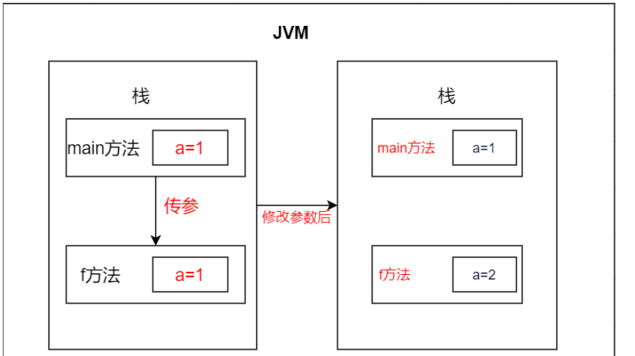 Java编程是值传递还是引用传递