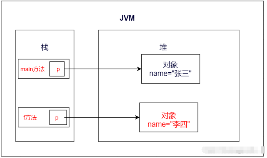 Java编程是值传递还是引用传递