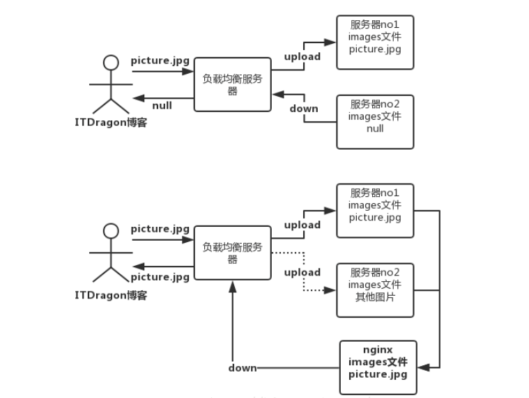 Nginx怎么搭建圖片服務(wù)器