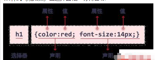 css樣式怎么組成