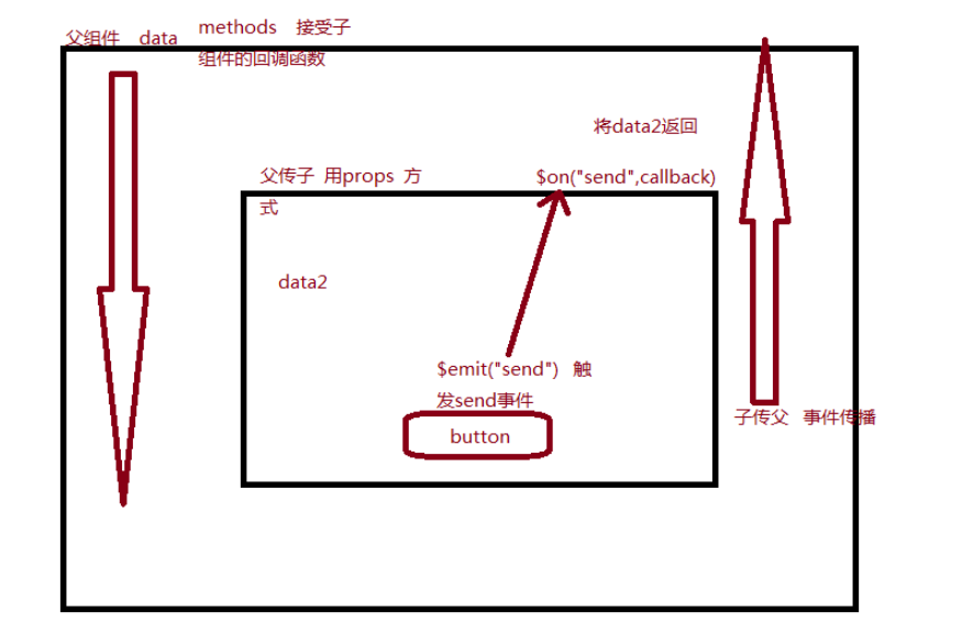 Vue父传子、子传父及非父子的传值方式是什么