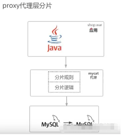 MySQL分库分表的方式有哪些