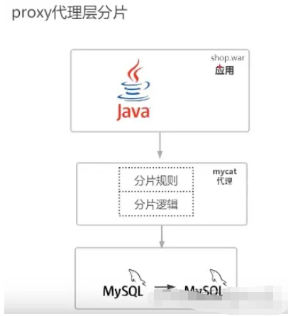 MySQL分库分表的方式有哪些