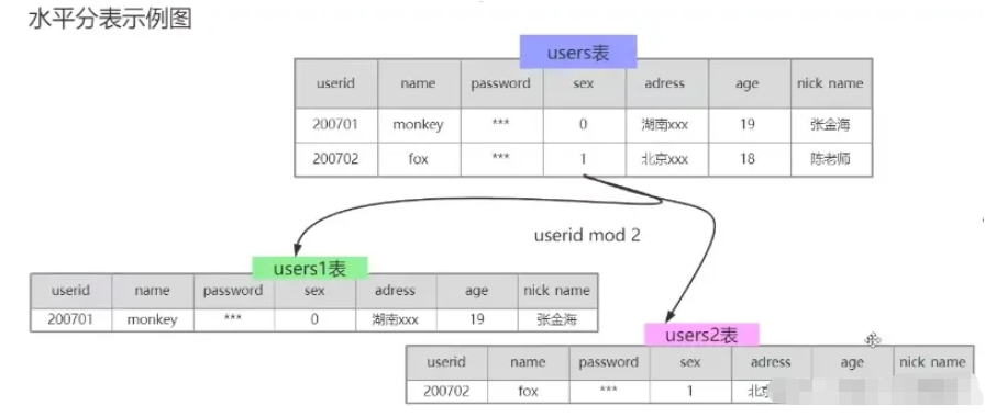 MySQL分库分表的方式有哪些