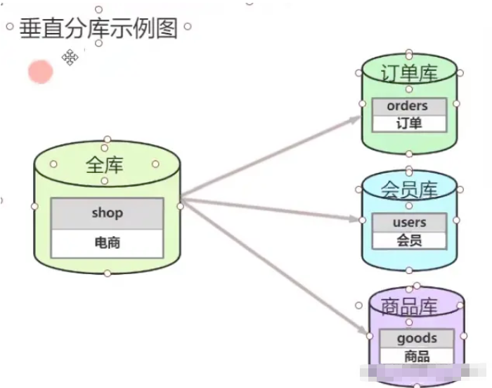 MySQL分库分表的方式有哪些  mysql 第1张