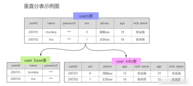 MySQL分库分表的方式有哪些  mysql 第2张