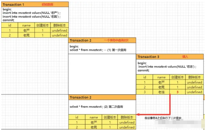 Mysql MVCC多版本并发控制的知识点有哪些