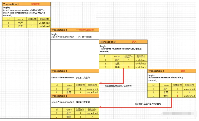 Mysql?MVCC多版本并發(fā)控制的知識點有哪些