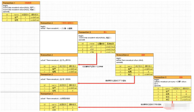 Mysql?MVCC多版本并發(fā)控制的知識點有哪些