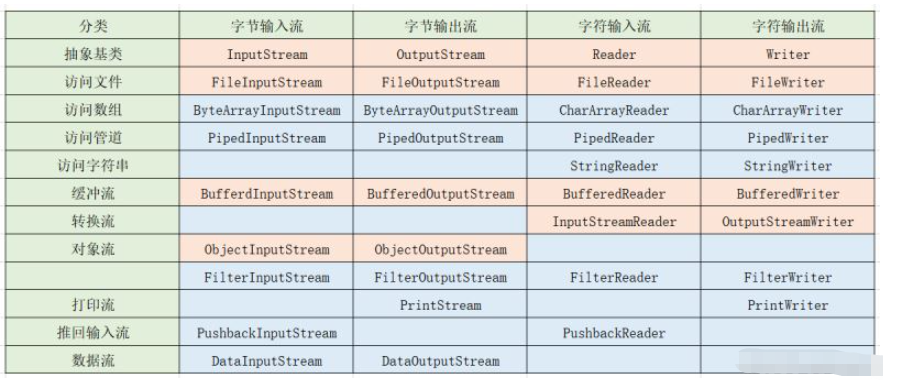 Java基础知识之I/O流和File类文件操作方法