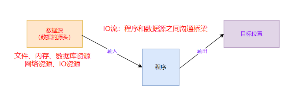 Java基础知识之I/O流和File类文件操作方法