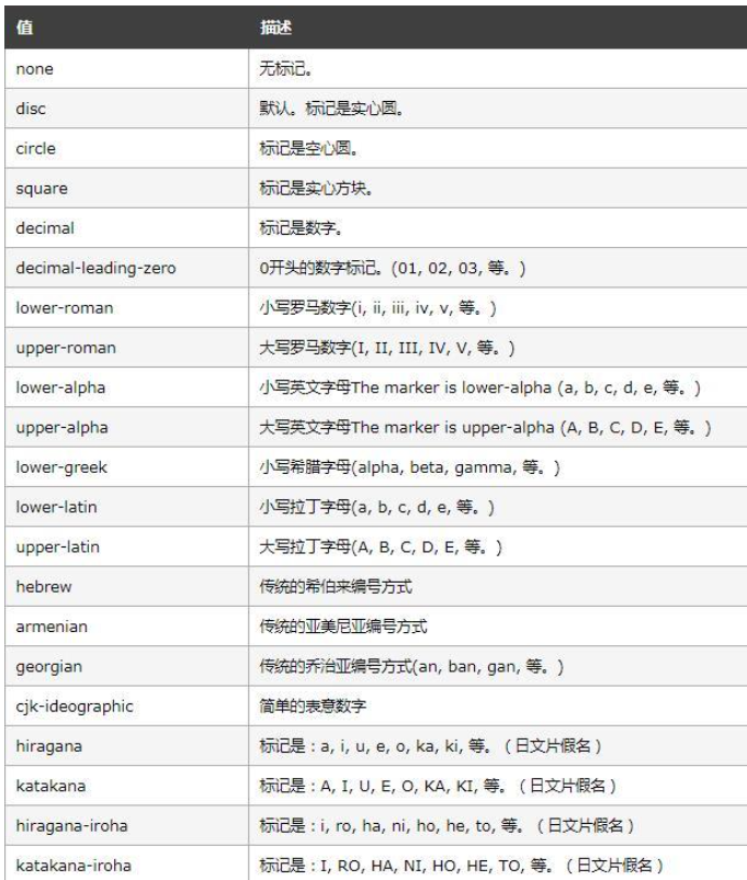 怎么在html中自定义有序列表