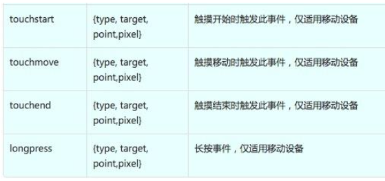 如何在Html5中实现百度地图的点击事件