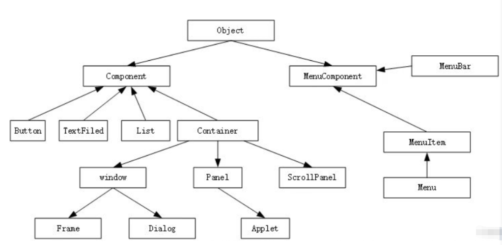 Java GUI流式布局管理器FlowLayout怎么用