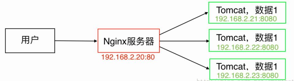 Nginx+Tomcat反向代理、负载均衡、集群部署的方法