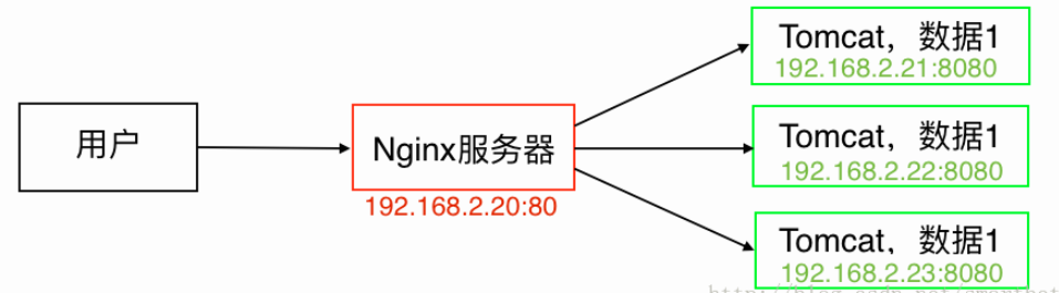 Nginx+Tomcat反向代理、負(fù)載均衡、集群部署的方法