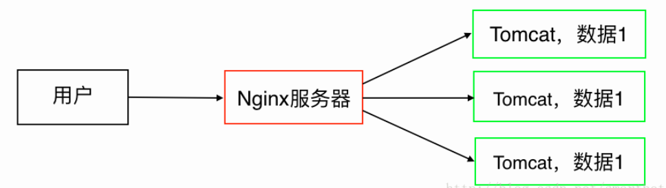 Nginx+Tomcat反向代理、負(fù)載均衡、集群部署的方法