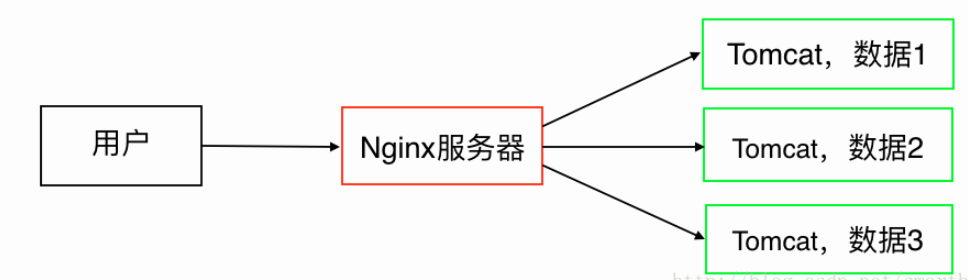 Nginx+Tomcat反向代理、负载均衡、集群部署的方法