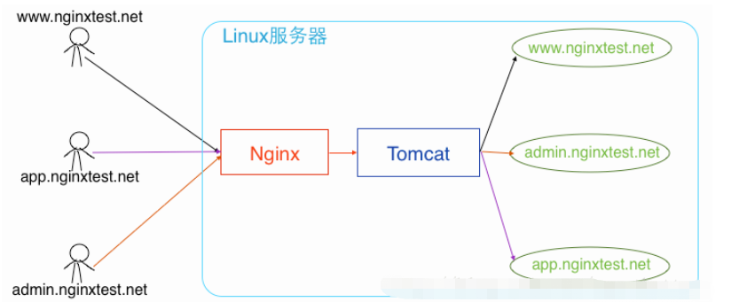 Nginx怎么高效的在一台服务器部署多个站点