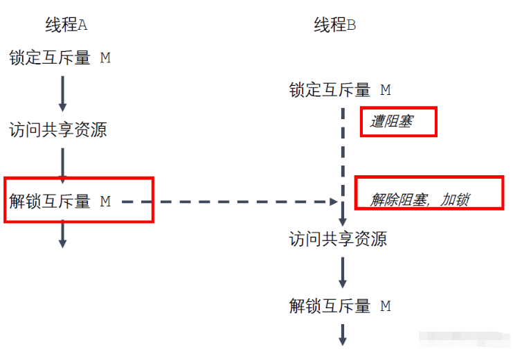 C++多线程中的线程同步与互斥量实例分析