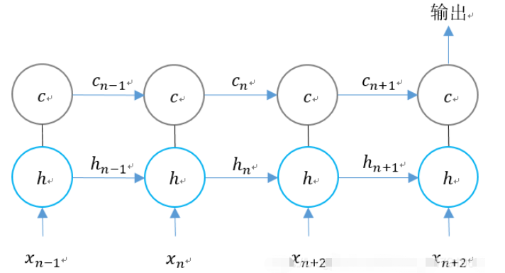 python中怎么使用tensorflow構(gòu)建長(zhǎng)短時(shí)記憶LSTM