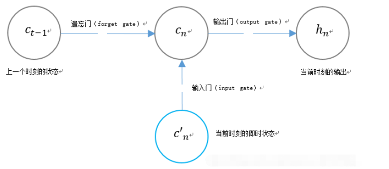 python中怎么使用tensorflow構(gòu)建長(zhǎng)短時(shí)記憶LSTM