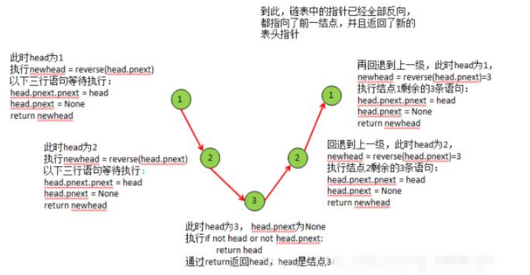 Python怎么实现单链表中元素的反转