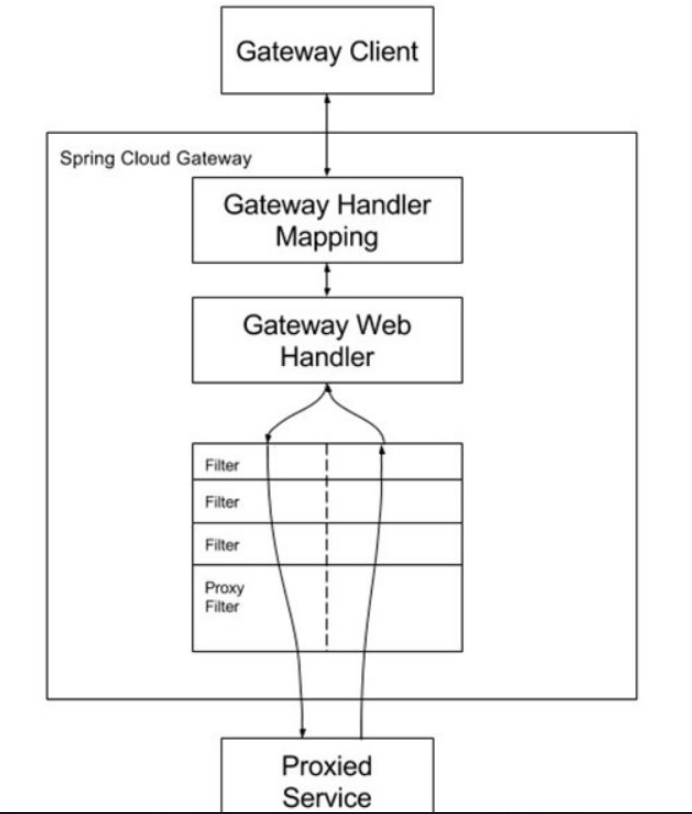 SpringCloud GateWay网关怎么配置