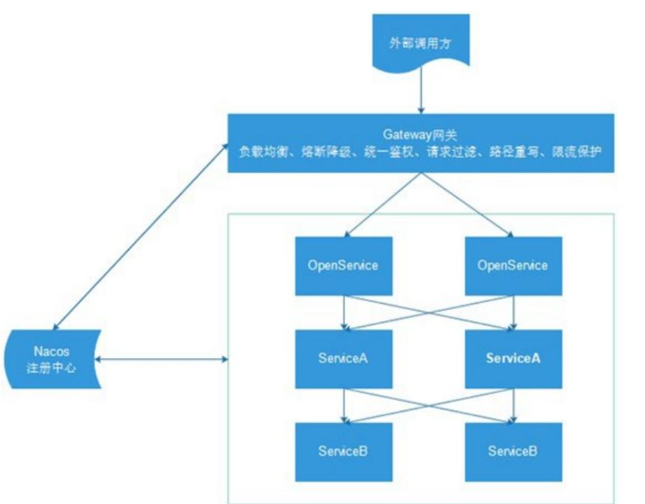 SpringCloud GateWay网关怎么配置