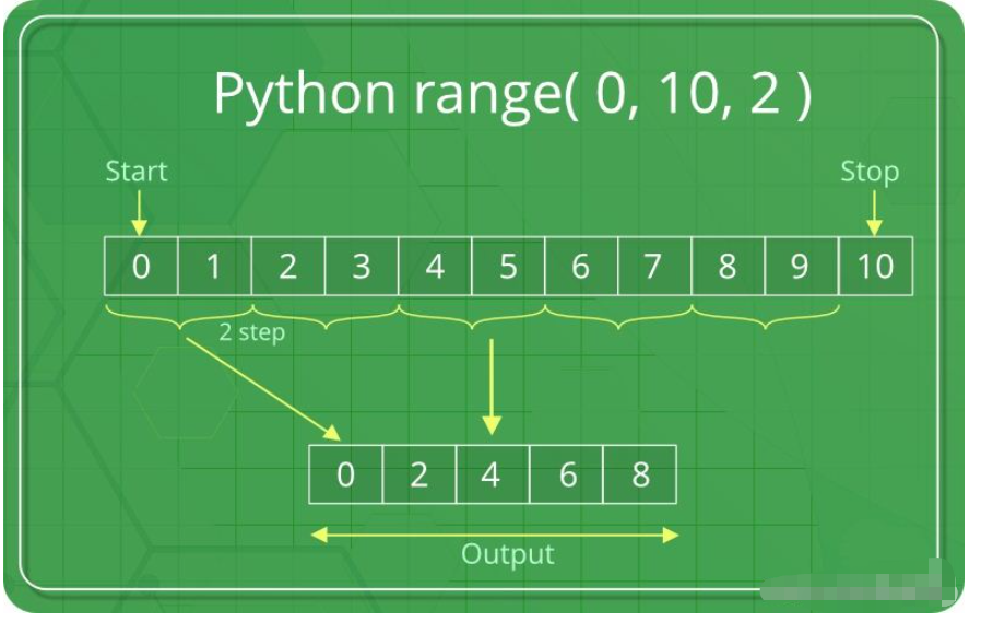 Python中for循环怎么定义迭代