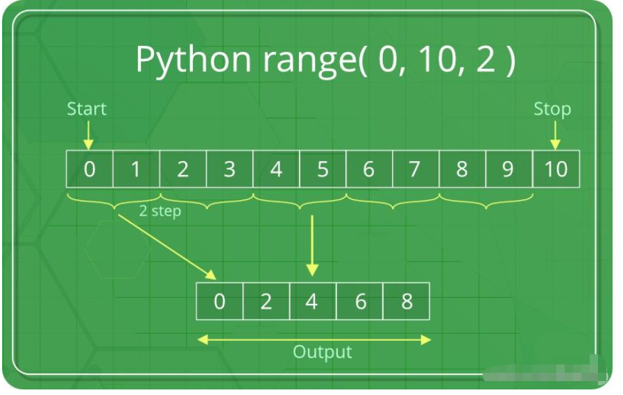 Python中for循環(huán)怎么定義迭代