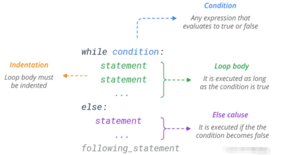 Python中while无限迭代循环怎么实现