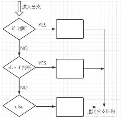 Java逻辑控制怎么使用  java 第2张