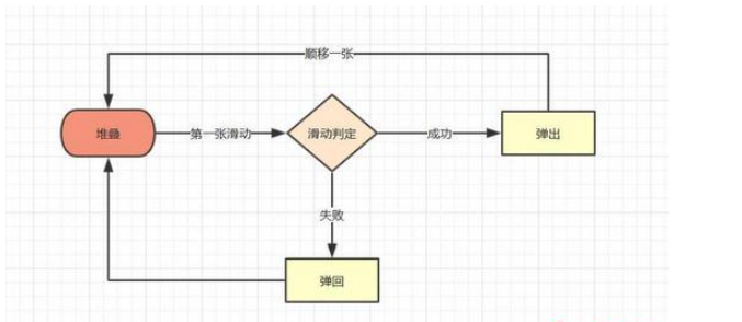 怎么使用vue制作探探滑动堆叠组件