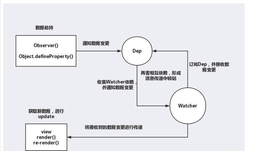 如何在vue中利用组件传值实现观察者模式