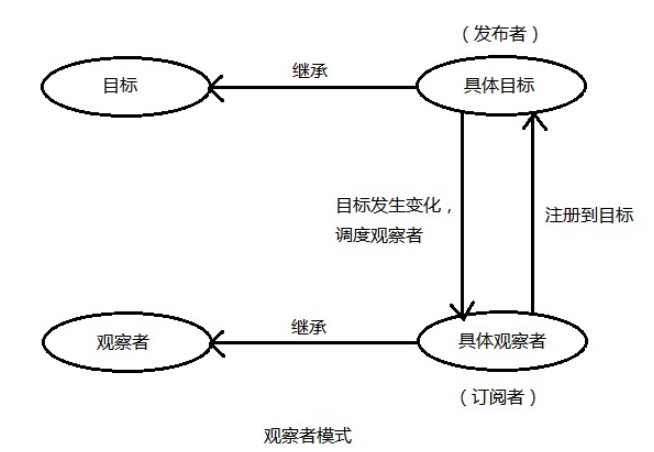 如何在vue中利用組件傳值實現(xiàn)觀察者模式