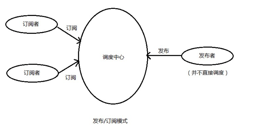 如何在vue中利用组件传值实现观察者模式