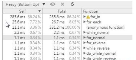 JavaScript中有什么循环语句和流程控制语句