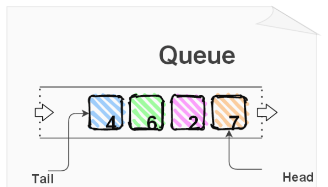 JavaScript如何实现一个队列数据结构