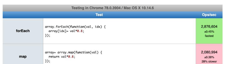 JavaScript中的map()和forEach()有什么区别