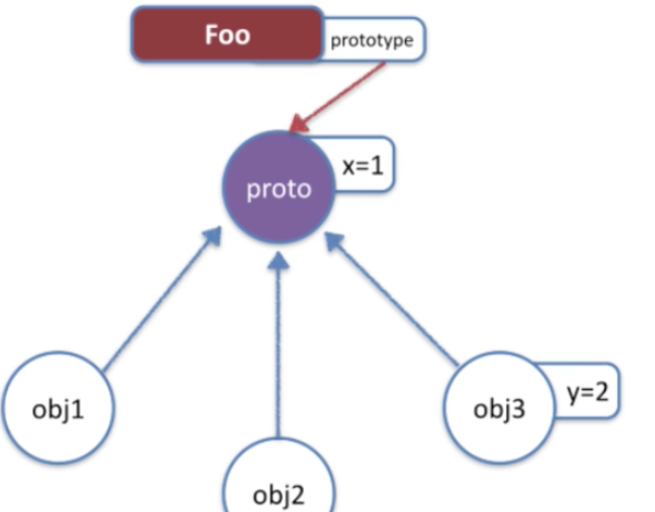 JavaScript如何實(shí)現(xiàn)原型鏈和繼承