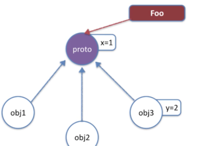 JavaScript如何實(shí)現(xiàn)原型鏈和繼承