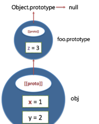 JavaScript如何實(shí)現(xiàn)原型鏈和繼承