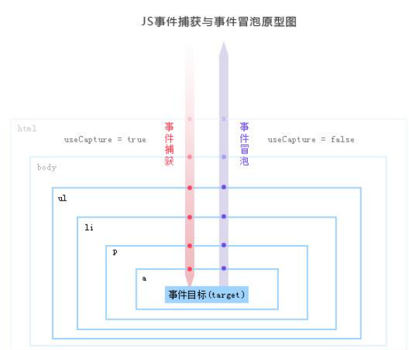 JavaScript如何实现事件代理和委托  javascript 第1张