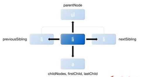 Javascript如何实现Dom编程