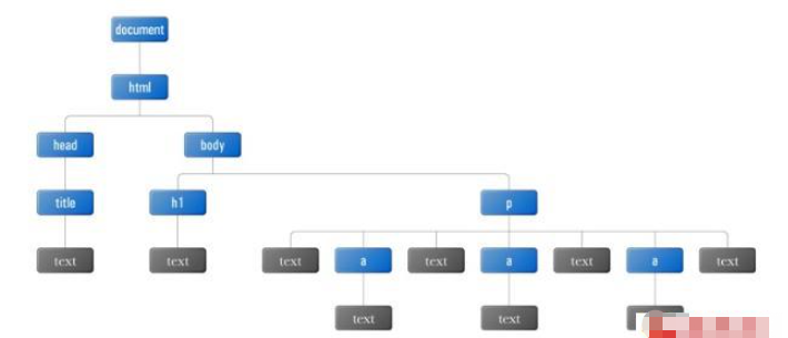 Javascript如何实现Dom编程