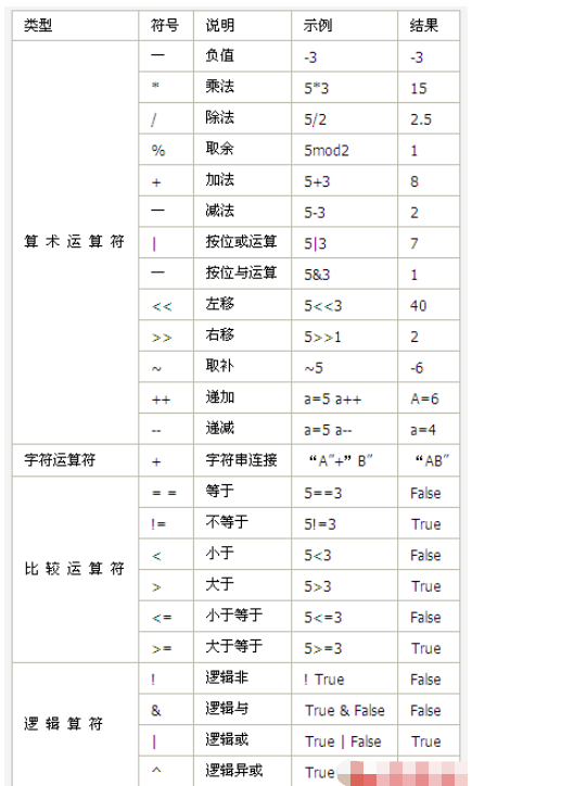 JavaScript表達(dá)式和運(yùn)算符有哪些