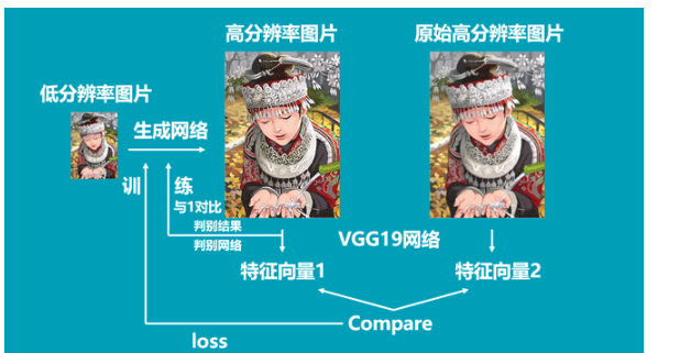 Pytorch怎么搭建SRGAN平台提升图片超分辨率